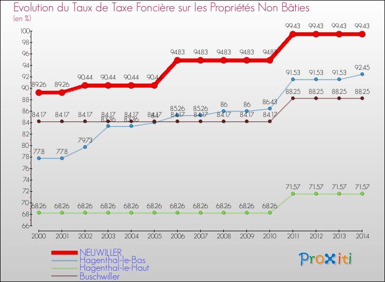 Evolution du taux de la taxe foncière sur les immeubles et terrains non batis pour NEUWILLER et les communes proches de 2000 à 2014 Comparaison des taux de la taxe foncière sur les immeubles et terrains non batis pour NEUWILLER et les communes voisines de 2000 à 2014