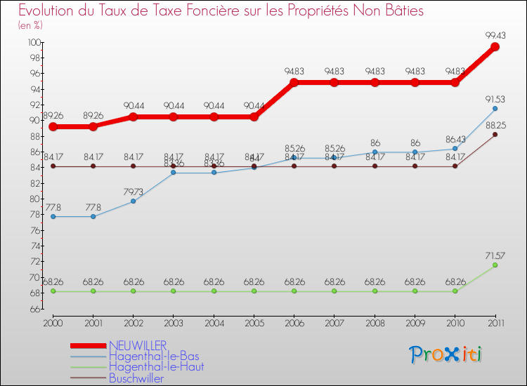 Evolution du taux de la taxe foncière sur les immeubles et terrains non batis pour NEUWILLER et les communes proches Comparaison des taux de la taxe foncière sur les immeubles et terrains non batis pour NEUWILLER et les communes voisines