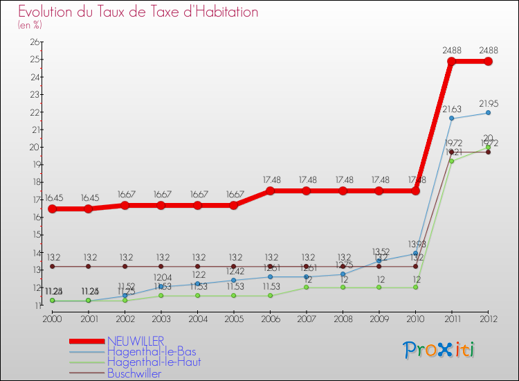 Evolution du taux de la taxe d'habitation pour NEUWILLER et les communes proches Comparaison des taux de la taxe d'habitation pour NEUWILLER et les communes voisines