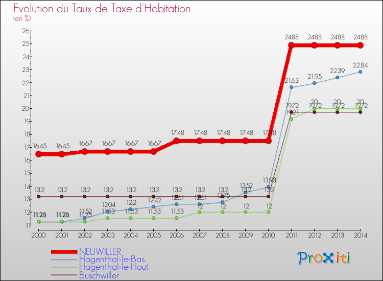 Evolution du taux de la taxe d'habitation pour NEUWILLER et les communes proches de 2000 à 2014 Comparaison des taux de la taxe d'habitation pour NEUWILLER et les communes voisines de 2000 à 2014