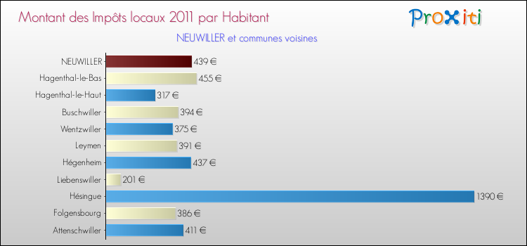 Montant des impôts locaux par Habitant pour NEUWILLER et les communes proches Comparaison des impôts locaux par habitant pour NEUWILLER et les communes voisines