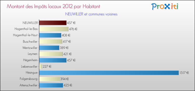 Montant des impôts locaux par Habitant pour NEUWILLER et les communes proches Comparaison des impôts locaux par habitant pour NEUWILLER et les communes voisines