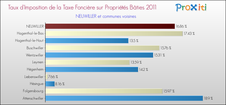 Taux d'imposition de la taxe foncière sur le bati 2011 pour NEUWILLER et les communes proches Comparaison des taux d'imposition de la taxe foncière sur le bati 2011 pour NEUWILLER et les communes voisines