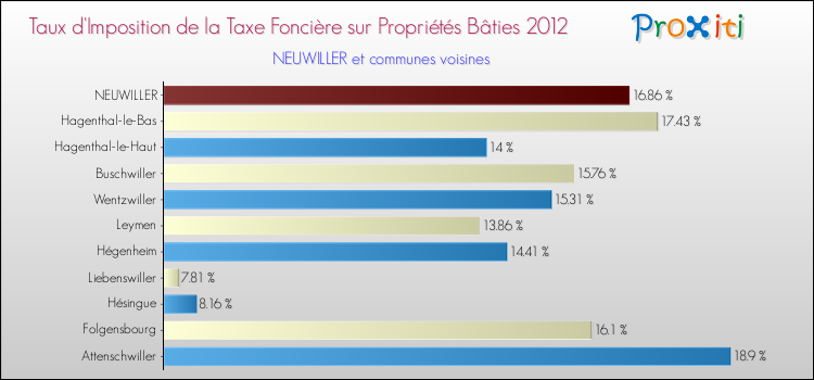 Taux d'imposition de la taxe foncière sur le bati 2012 pour NEUWILLER et les communes proches Comparaison des taux d'imposition de la taxe foncière sur le bati 2012 pour NEUWILLER et les communes voisines