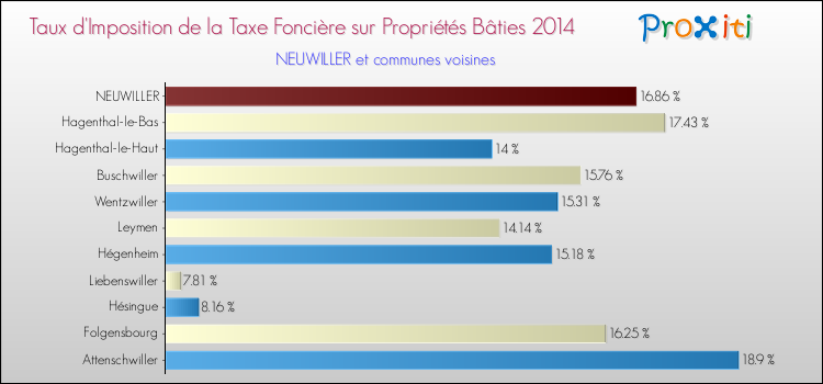 Taux d'imposition de la taxe foncière sur le bati 2014 pour NEUWILLER et les communes proches Comparaison des taux d'imposition de la taxe foncière sur le bati 2014 pour NEUWILLER et les communes voisines