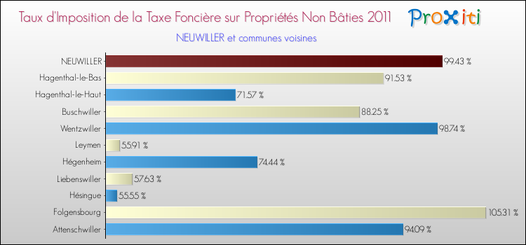 Taux d'imposition de la taxe foncière sur les immeubles et terrains non batis 2011 pour NEUWILLER et les communes proches Comparaison des taux d'imposition de la taxe foncière sur les immeubles et terrains non batis 2011 pour NEUWILLER et les communes voisines
