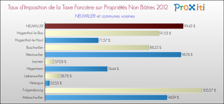 Taux d'imposition de la taxe foncière sur les immeubles et terrains non batis 2012 pour NEUWILLER et les communes proches Comparaison des taux d'imposition de la taxe foncière sur les immeubles et terrains non batis 2012 pour NEUWILLER et les communes voisines