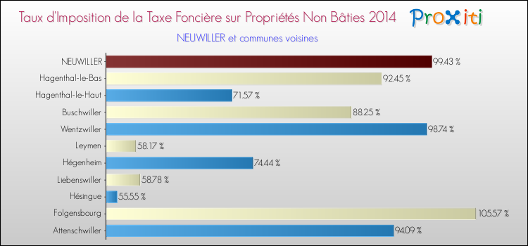 Taux d'imposition de la taxe foncière sur les immeubles et terrains non batis 2014 pour NEUWILLER et les communes proches Comparaison des taux d'imposition de la taxe foncière sur les immeubles et terrains non batis 2014 pour NEUWILLER et les communes voisines