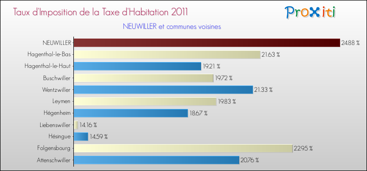 Taux d'imposition de la taxe d'habitation 2011 pour NEUWILLER et les communes proches Comparaison des taux d'imposition de la taxe d'habitation 2011 pour NEUWILLER et les communes voisines