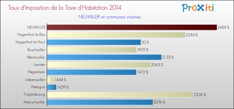 Taux d'imposition de la taxe d'habitation 2014 pour NEUWILLER et les communes proches Comparaison des taux d'imposition de la taxe d'habitation 2014 pour NEUWILLER et les communes voisines