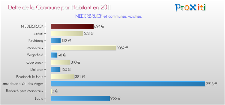 Dette par habitant de la commune en 2011 pour NIEDERBRUCK et les communes proches Comparaison de la dette par habitant de la commune en 2011 pour NIEDERBRUCK et les communes voisines