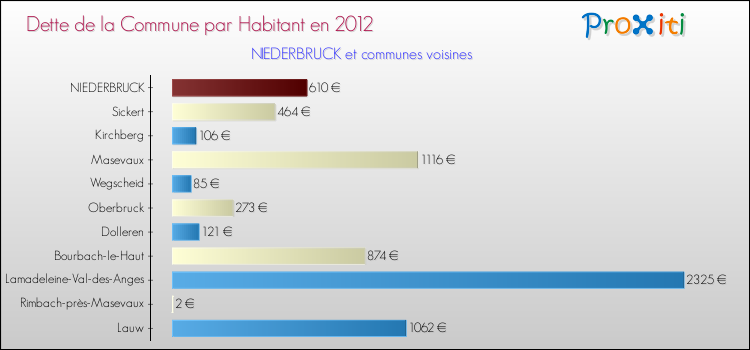 Dette par habitant de la commune en 2012 pour NIEDERBRUCK et les communes proches Comparaison de la dette par habitant de la commune en 2012 pour NIEDERBRUCK et les communes voisines