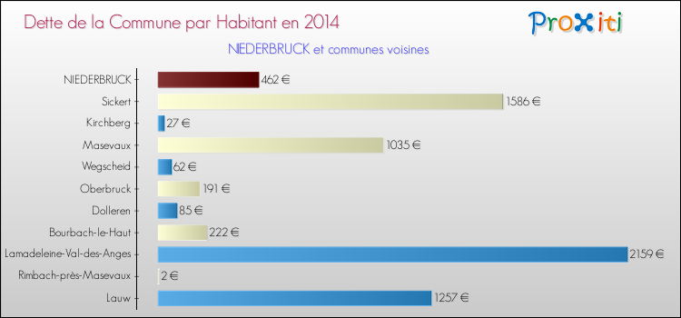 Dette par habitant de la commune en 2014 pour NIEDERBRUCK et les communes proches Comparaison de la dette par habitant de la commune en 2014 pour NIEDERBRUCK et les communes voisines