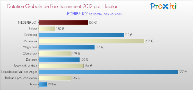 Montant des dotations globales de fonctionnement DGF par Habitant pour NIEDERBRUCK et les communes proches Comparaison des des dotations globales de fonctionnement DGF par habitant pour NIEDERBRUCK et les communes voisines