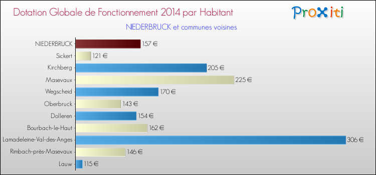 Montant des dotations globales de fonctionnement DGF par Habitant pour NIEDERBRUCK et les communes proches en 2014. Comparaison des des dotations globales de fonctionnement DGF par habitant pour NIEDERBRUCK et les communes voisines en 2014.