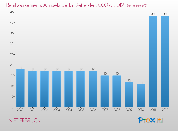 Evolution de l'annuité de la dette pour la commune de NIEDERBRUCK de 2000 à 2012 Annuités de la dette pour NIEDERBRUCK de 2000 à 2012