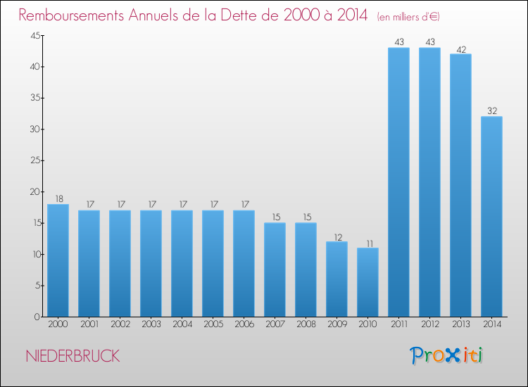 Evolution de l'annuité de la dette pour la commune de NIEDERBRUCK de 2000 à 2014 Annuités de la dette pour NIEDERBRUCK de 2000 à 2014