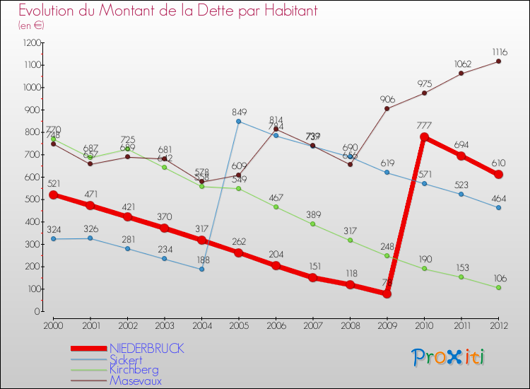 Evolution de la dette par habitant pour la commune de NIEDERBRUCK et les communes proches de 2000 à 2012 Comparaison de la dette par habitant pour NIEDERBRUCK et les communes voisines de 2000 à 2012