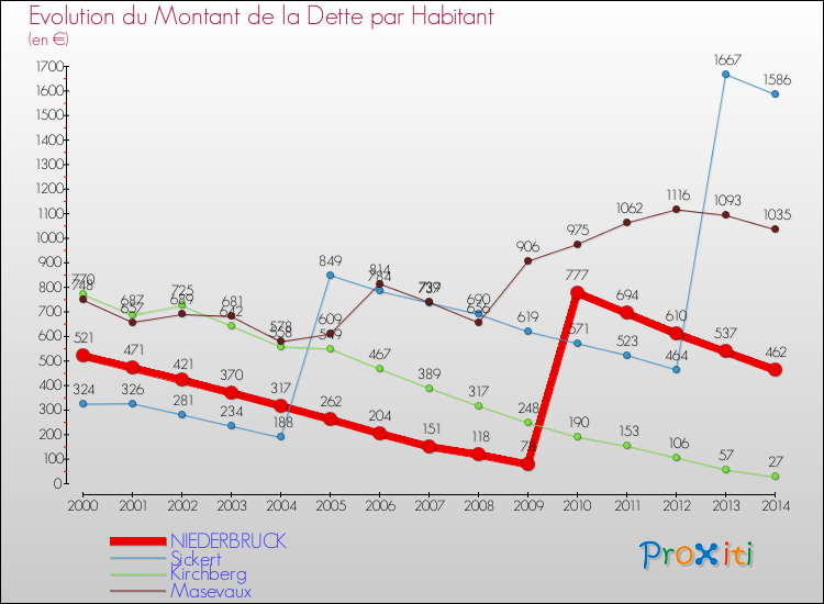 Evolution de la dette par habitant pour la commune de NIEDERBRUCK et les communes proches de 2000 à 2014 Comparaison de la dette par habitant pour NIEDERBRUCK et les communes voisines de 2000 à 2014