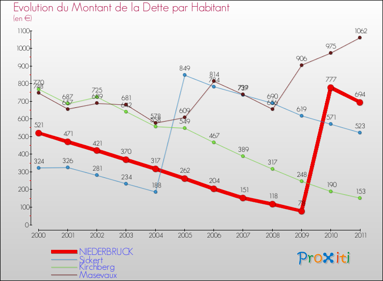 Evolution de la dette par habitant pour la commune de NIEDERBRUCK et les communes proches Comparaison de la dette par habitant pour NIEDERBRUCK et les communes voisines