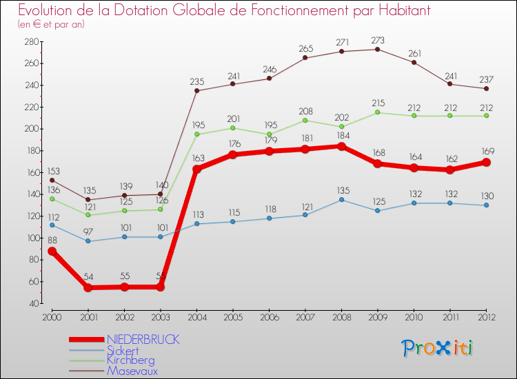 Evolution et montant de la dotation globale de fonctionnement par Habitant pour NIEDERBRUCK et les communes proches Comparaison des dotations globales de fonctionnement par habitant pour NIEDERBRUCK et les communes voisines