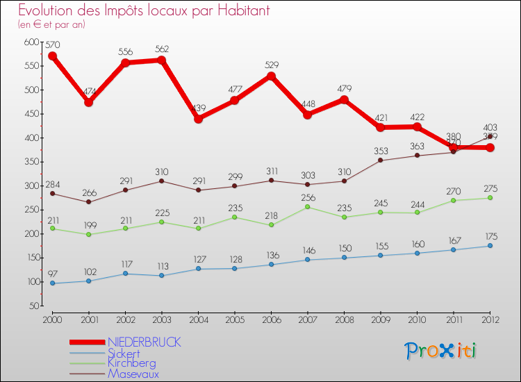 Evolution et montant des impôts locaux par Habitant pour NIEDERBRUCK et les communes proches Comparaison des impôts locaux par habitant pour NIEDERBRUCK et les communes voisines
