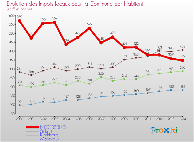 Evolution et montant des impôts locaux par Habitant pour NIEDERBRUCK et les communes proches de 2000 à 2014 Comparaison des impôts locaux par habitant pour NIEDERBRUCK et les communes voisines de 2000 à 2014
