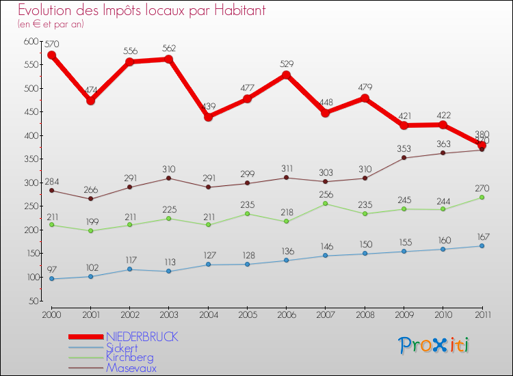 Evolution et montant des impôts locaux par Habitant pour NIEDERBRUCK et les communes proches Comparaison des impôts locaux par habitant pour NIEDERBRUCK et les communes voisines