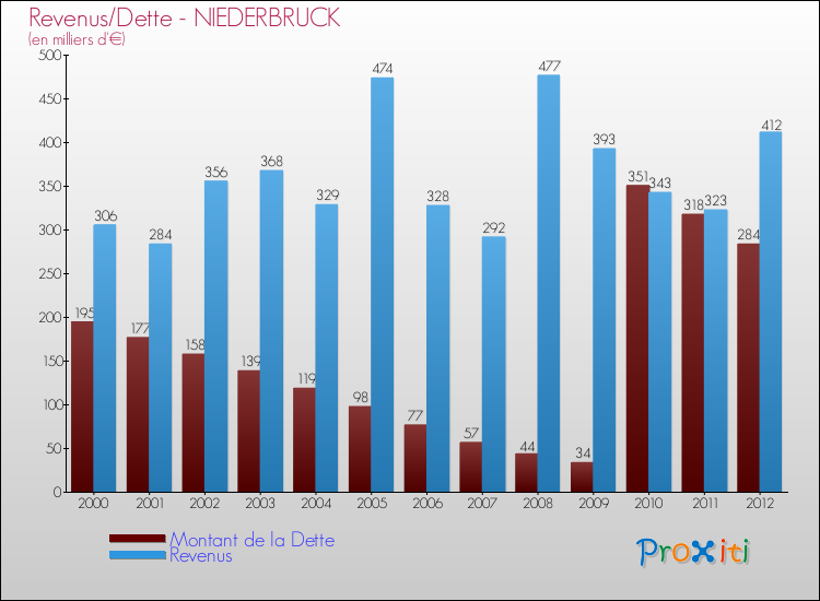 Evolution comparée de la dette et des revenus pour la commune de NIEDERBRUCK de 2000 à 2012 Comparaison de la dette et des revenus pour NIEDERBRUCK de 2000 à 2012