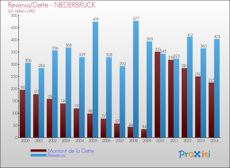 Evolution comparée de la dette et des revenus pour la commune de NIEDERBRUCK de 2000 à 2014 Comparaison de la dette et des revenus pour NIEDERBRUCK de 2000 à 2014