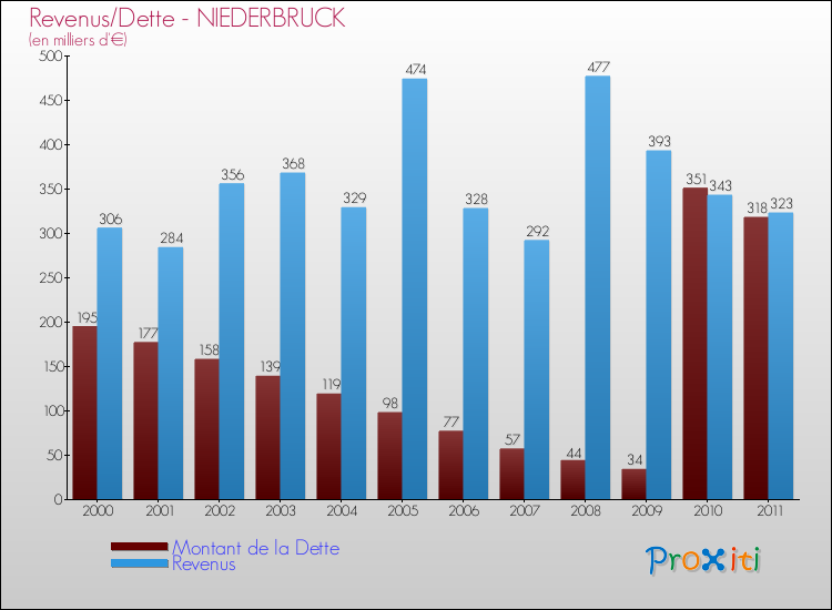 Evolution comparée de la dette et des revenus pour la commune de NIEDERBRUCK de 2000 à 2011 Comparaison de la dette et des revenus pour NIEDERBRUCK de 2000 à 2011