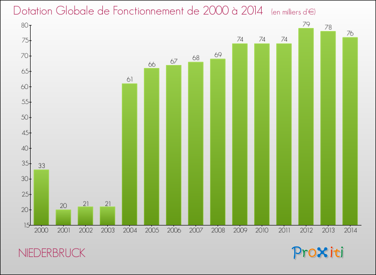 Evolution du montant de la Dotation Globale de Fonctionnement pour la commune de NIEDERBRUCK de 2000 à 2014 Evolution du montant de la Dotation Globale de Fonctionnement pour NIEDERBRUCK de 2000 à 2014