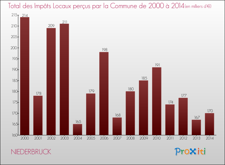 Evolution des Impôts Locaux pour la commune de NIEDERBRUCK de 2000 à 2014 Evolution des Impôts Locaux pour NIEDERBRUCK de 2000 à 2014