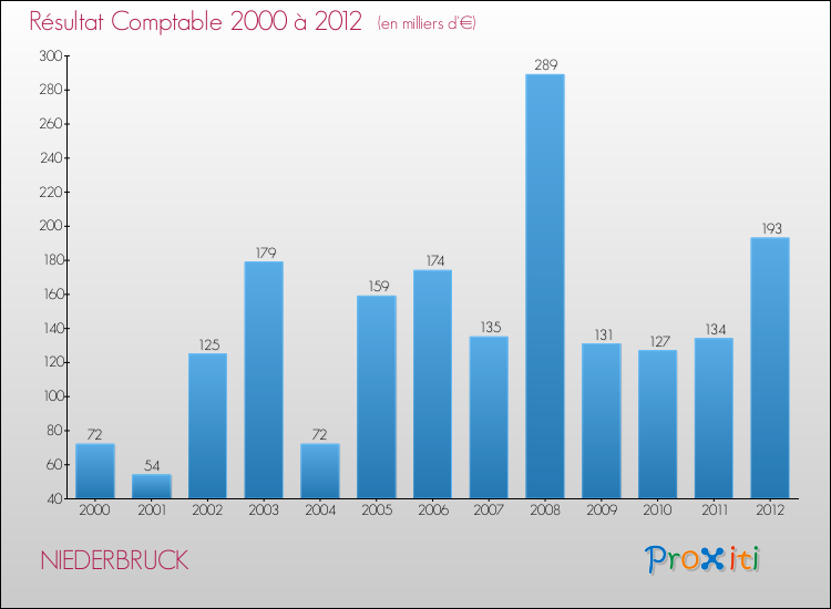 Evolution du résultat comptable pour la commune de NIEDERBRUCK de 2000 à 2012 Evolution du résultat comptable pour NIEDERBRUCK de 2000 à 2012