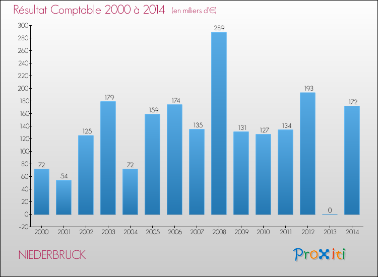 Evolution du résultat comptable pour la commune de NIEDERBRUCK de 2000 à 2014 Evolution du résultat comptable pour NIEDERBRUCK de 2000 à 2014
