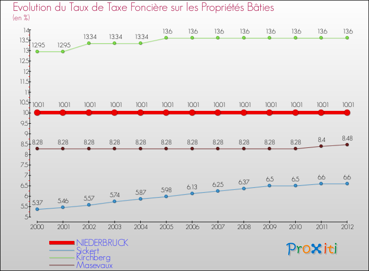 Evolution du taux de la taxe foncière sur le bati pour NIEDERBRUCK et les communes proches de 2000 à 2012 Comparaison des taux de taxe foncière sur le bati pour NIEDERBRUCK et les communes voisines de 2000 à 2012