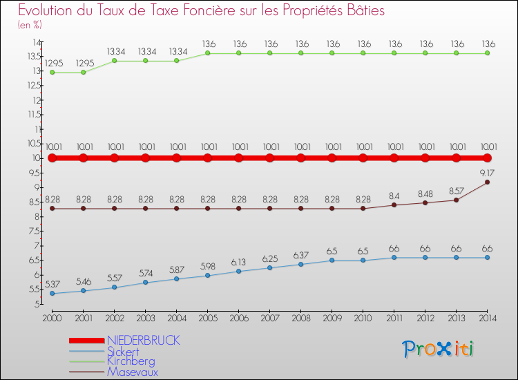 Evolution du taux de la taxe foncière sur le bati pour NIEDERBRUCK et les communes proches de 2000 à 2014 Comparaison des taux de taxe foncière sur le bati pour NIEDERBRUCK et les communes voisines de 2000 à 2014