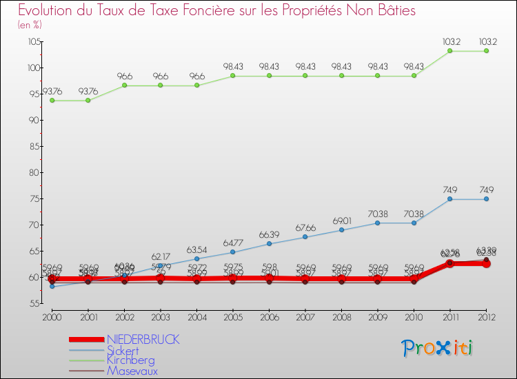 Evolution du taux de la taxe foncière sur les immeubles et terrains non batis pour NIEDERBRUCK et les communes proches de 2000 à 2012 Comparaison des taux de la taxe foncière sur les immeubles et terrains non batis pour NIEDERBRUCK et les communes voisines de 2000 à 2012