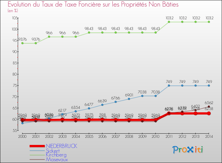 Evolution du taux de la taxe foncière sur les immeubles et terrains non batis pour NIEDERBRUCK et les communes proches de 2000 à 2014 Comparaison des taux de la taxe foncière sur les immeubles et terrains non batis pour NIEDERBRUCK et les communes voisines de 2000 à 2014
