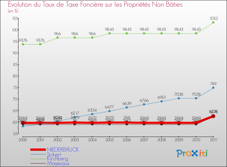 Evolution du taux de la taxe foncière sur les immeubles et terrains non batis pour NIEDERBRUCK et les communes proches Comparaison des taux de la taxe foncière sur les immeubles et terrains non batis pour NIEDERBRUCK et les communes voisines
