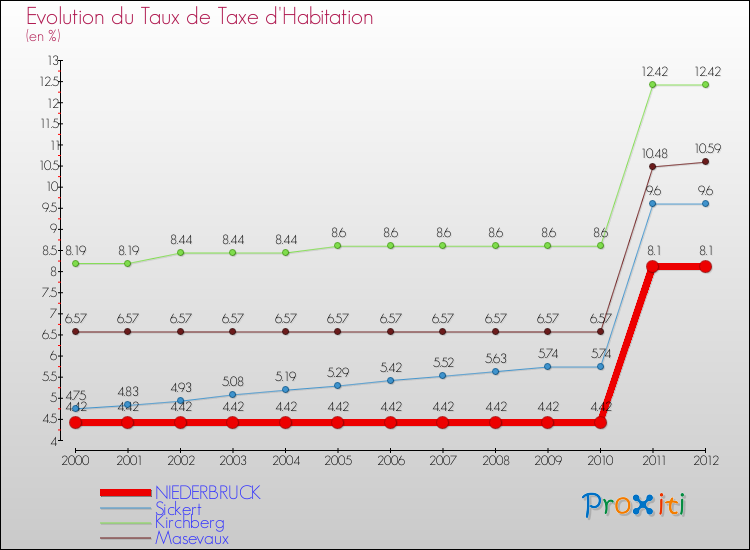 Evolution du taux de la taxe d'habitation pour NIEDERBRUCK et les communes proches Comparaison des taux de la taxe d'habitation pour NIEDERBRUCK et les communes voisines
