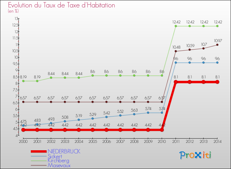 Evolution du taux de la taxe d'habitation pour NIEDERBRUCK et les communes proches de 2000 à 2014 Comparaison des taux de la taxe d'habitation pour NIEDERBRUCK et les communes voisines de 2000 à 2014