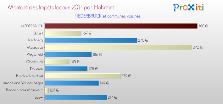 Montant des impôts locaux par Habitant pour NIEDERBRUCK et les communes proches Comparaison des impôts locaux par habitant pour NIEDERBRUCK et les communes voisines