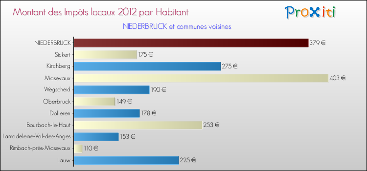 Montant des impôts locaux par Habitant pour NIEDERBRUCK et les communes proches Comparaison des impôts locaux par habitant pour NIEDERBRUCK et les communes voisines