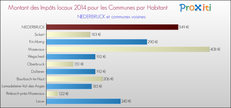 Montant des impôts locaux par Habitant pour NIEDERBRUCK et les communes proches en 2014 Comparaison des impôts locaux par habitant pour NIEDERBRUCK et les communes voisines en 2014