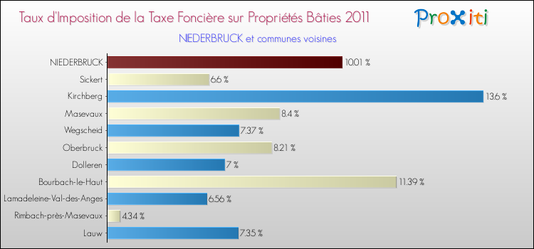 Taux d'imposition de la taxe foncière sur le bati 2011 pour NIEDERBRUCK et les communes proches Comparaison des taux d'imposition de la taxe foncière sur le bati 2011 pour NIEDERBRUCK et les communes voisines