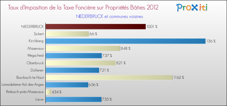 Taux d'imposition de la taxe foncière sur le bati 2012 pour NIEDERBRUCK et les communes proches Comparaison des taux d'imposition de la taxe foncière sur le bati 2012 pour NIEDERBRUCK et les communes voisines