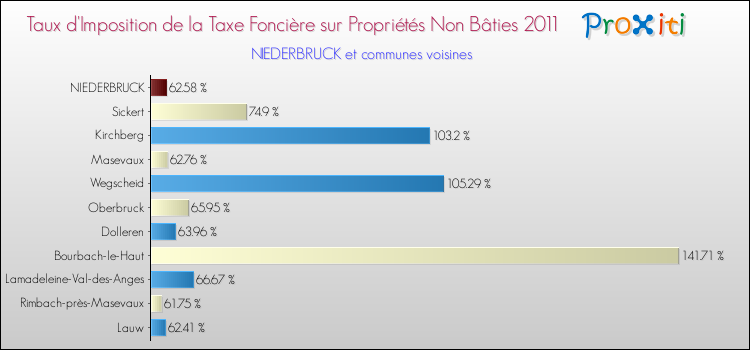 Taux d'imposition de la taxe foncière sur les immeubles et terrains non batis 2011 pour NIEDERBRUCK et les communes proches Comparaison des taux d'imposition de la taxe foncière sur les immeubles et terrains non batis 2011 pour NIEDERBRUCK et les communes voisines