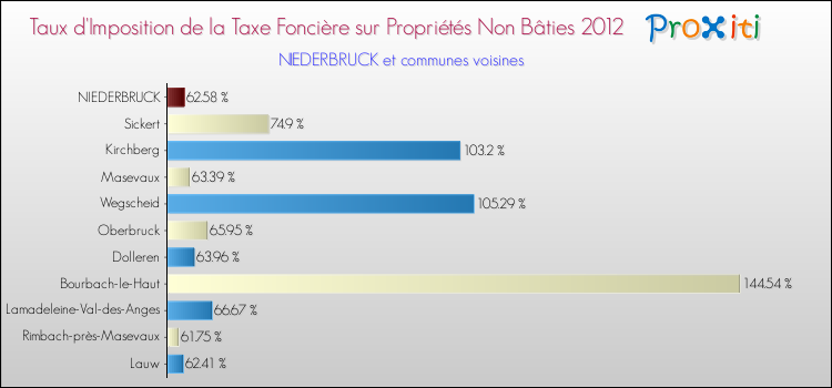Taux d'imposition de la taxe foncière sur les immeubles et terrains non batis 2012 pour NIEDERBRUCK et les communes proches Comparaison des taux d'imposition de la taxe foncière sur les immeubles et terrains non batis 2012 pour NIEDERBRUCK et les communes voisines