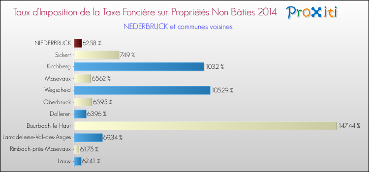 Taux d'imposition de la taxe foncière sur les immeubles et terrains non batis 2014 pour NIEDERBRUCK et les communes proches Comparaison des taux d'imposition de la taxe foncière sur les immeubles et terrains non batis 2014 pour NIEDERBRUCK et les communes voisines